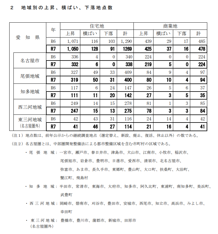 愛知県地価情報（地価調査・地価公示）2地域別の上昇・横ばい・下落地点数