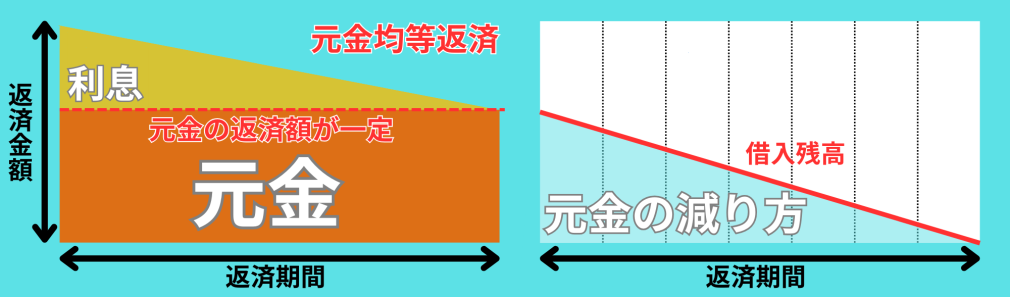 元金の減り方