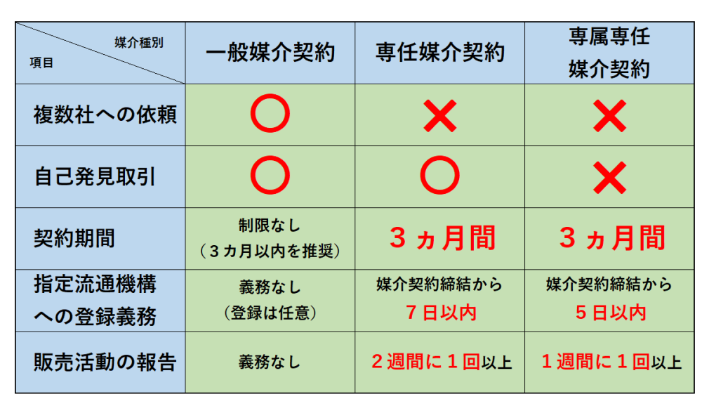 複数社への依頼