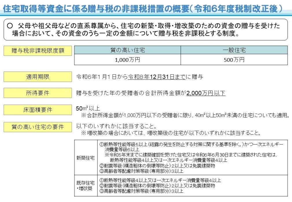 住宅取得等資金に係る贈与税の非課税措置