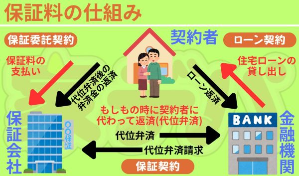 保証料のしくみ