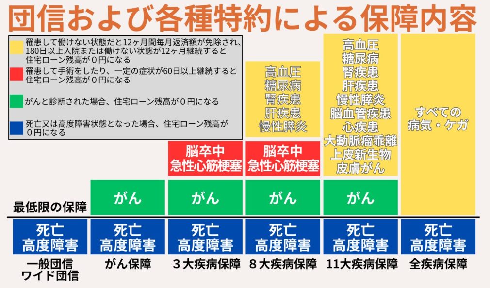 共働き夫婦が選ぶ「連生団信」