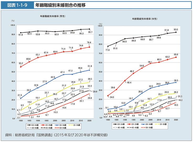 年齢階級別未婚割合の推移