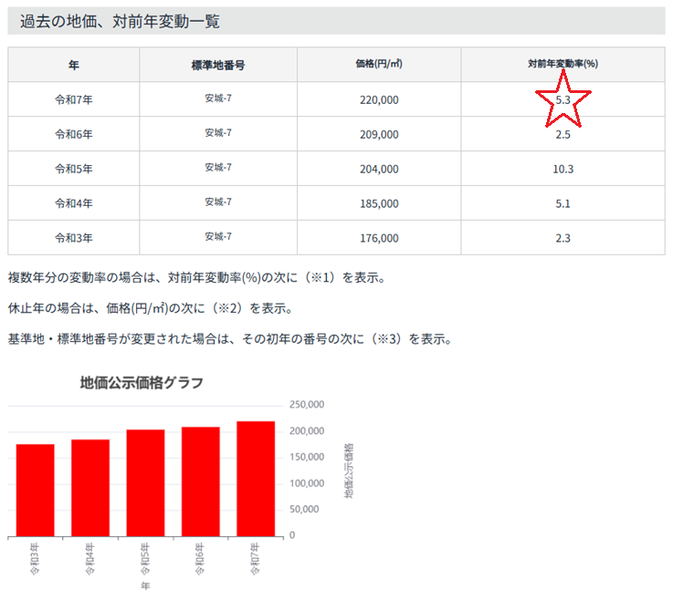 過去の地価