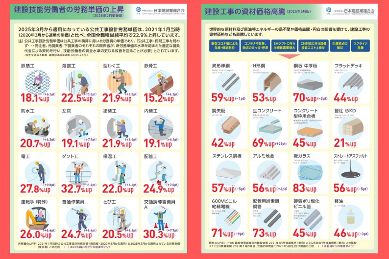 建設技能労働者の労務単価の上