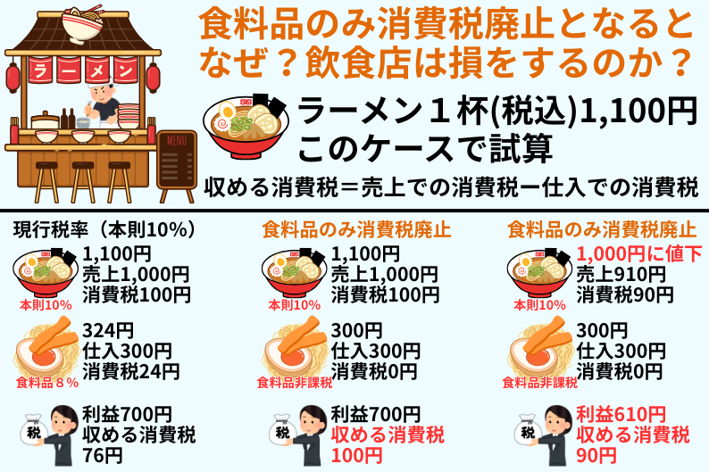 ラーメン1杯を例に、外食店が直面する税負担の変化を整理します。