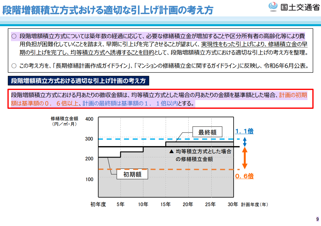 今後のマンション政策とマンション管理の制度