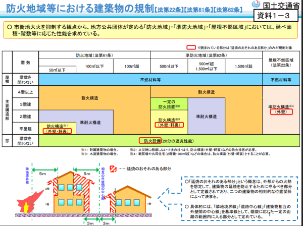 防火地域等における建築物の規制