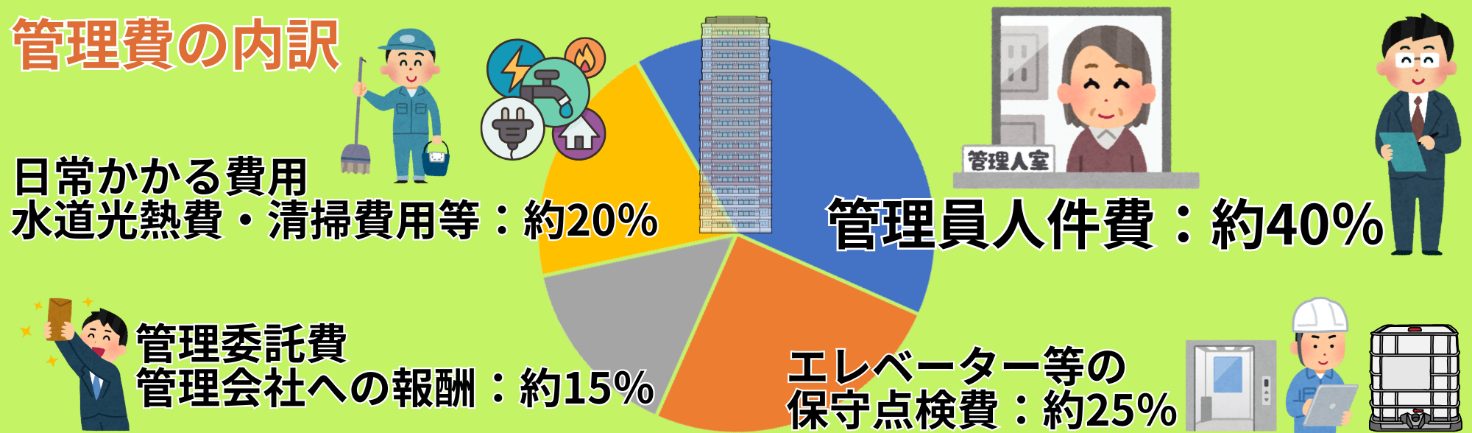 管理費の内訳