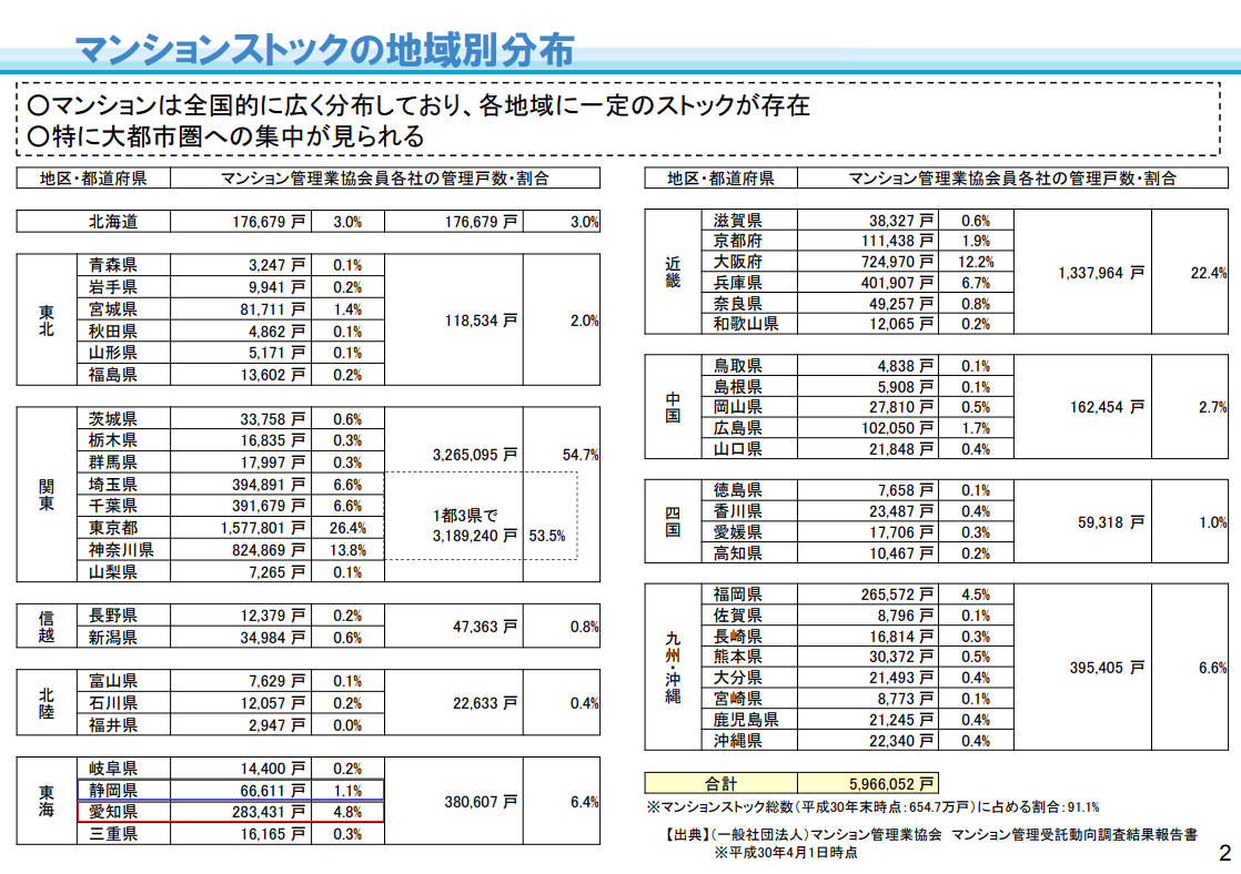 マンション政策の現状と課題