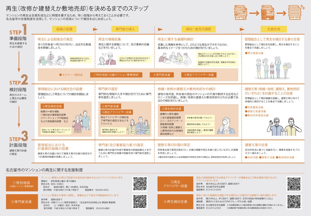 分譲マンションの将来について考えようー高経年マンション再生に向けた検討の進め方ー