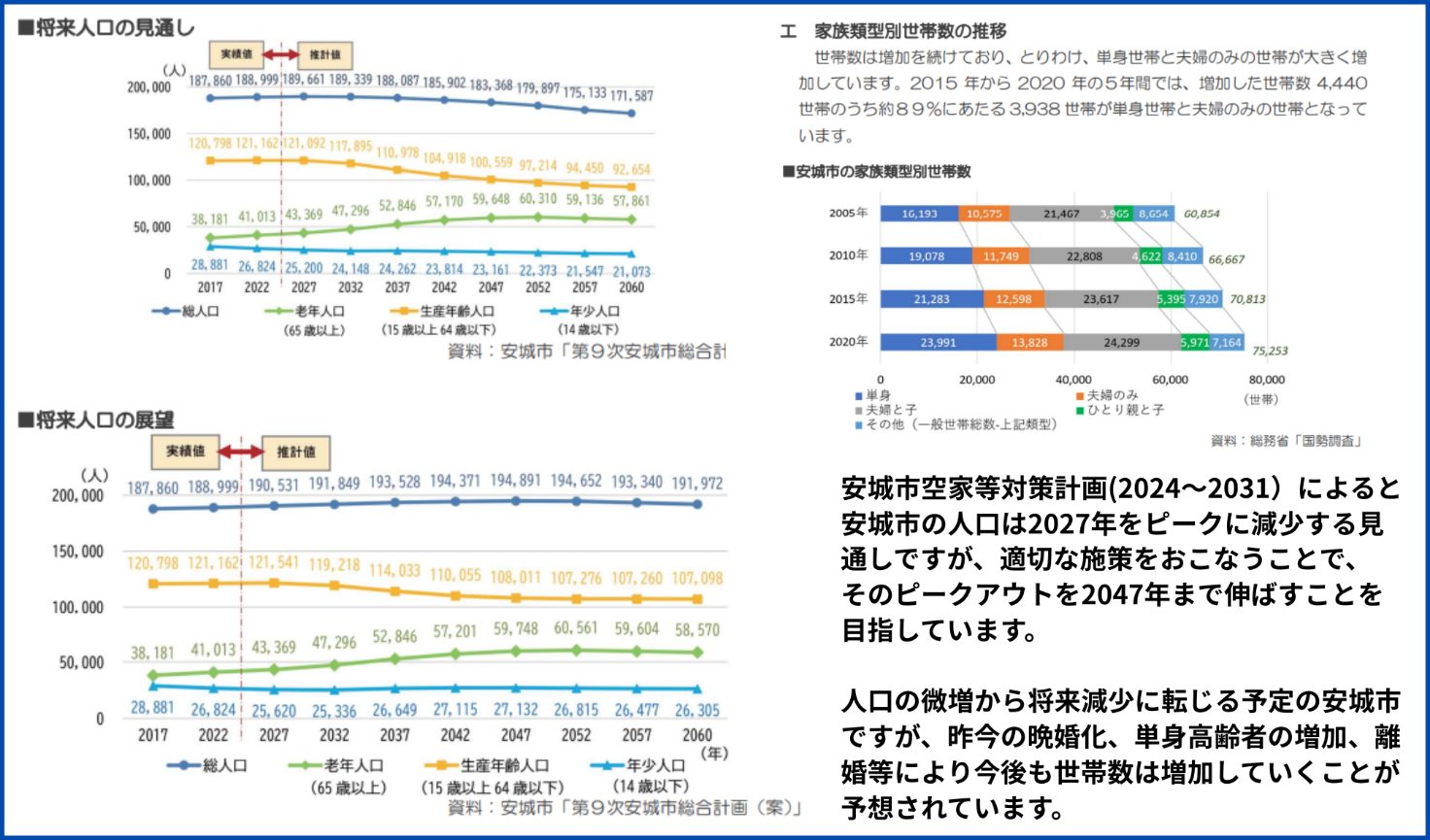 将来人口の見通し