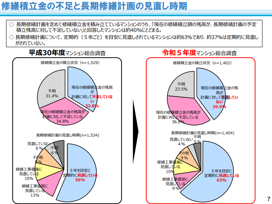 令和5年度マンション総合調査の結果について
