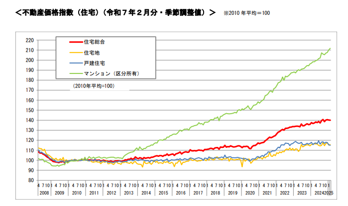 不動産価格指数