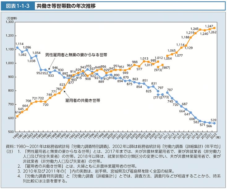 共働き等世帯数の年次推移