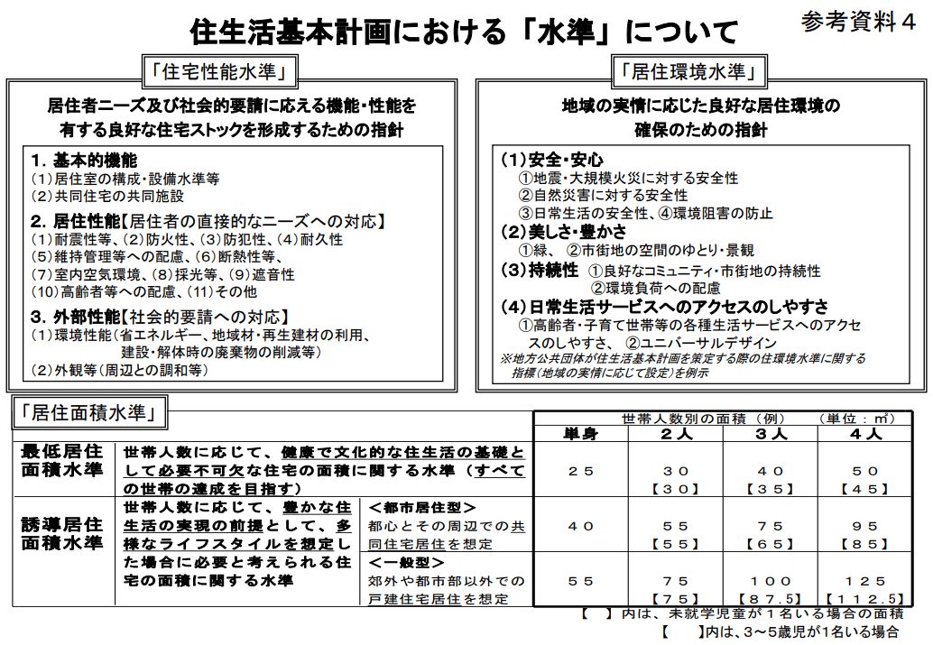 住生活基本計画における「水準」について
