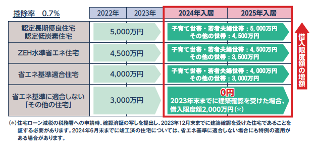 住宅ローン控除を最大限活かすにはそれぞれの年収が一定以上あることも条件となります。