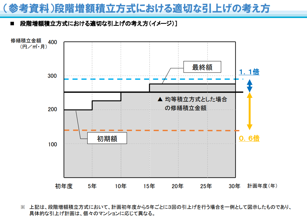 ＞「長期修繕計画作成ガイドライン・同コメント」及び「マンションの修繕積立金に関するガイドライン」の改定について～「段階増額積立方式における適切な引上げの考え方」～