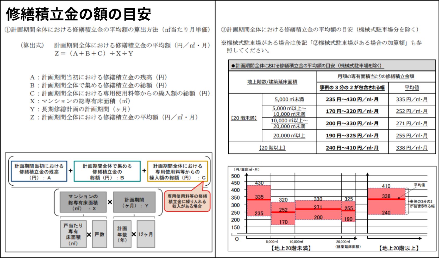 マンション購入で後悔しない―修繕積立金の値上げとコスト増の見通し