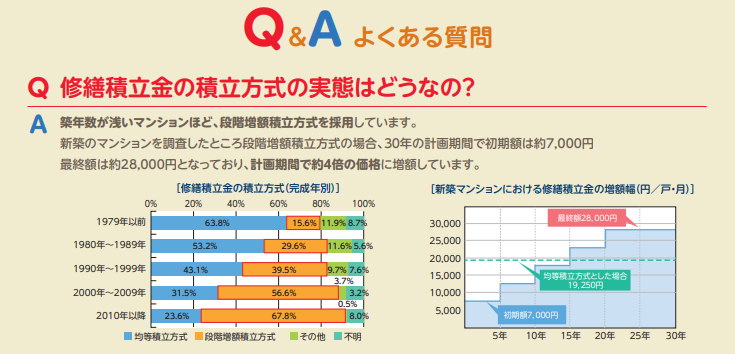 段階増額積立方式を採用しているマンションは!早めに均等積立方式に切り替えよう