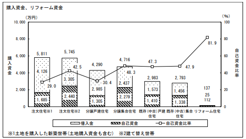 ローン利用の一般性／平均購入資金・自己資金比率