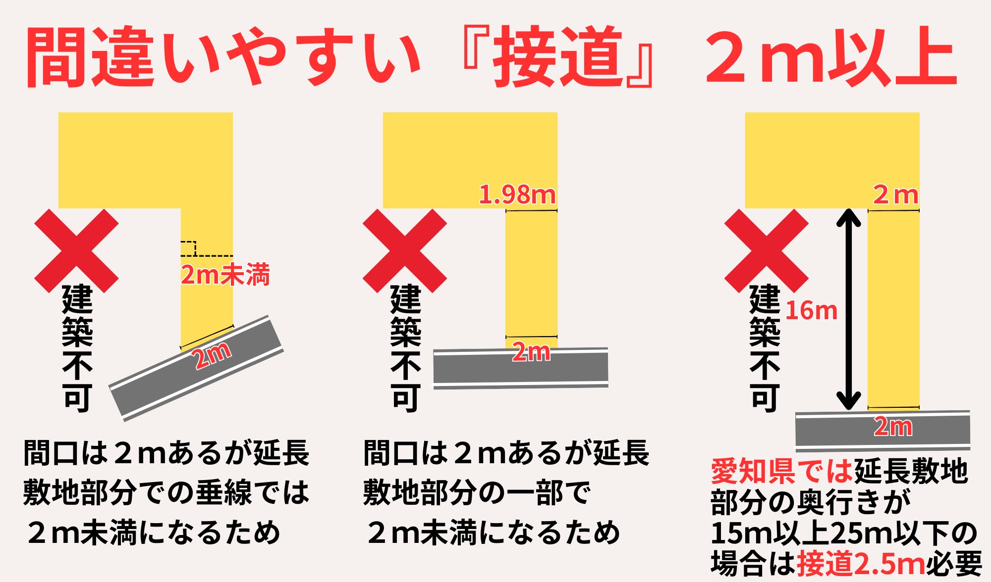 間違いやすい接道