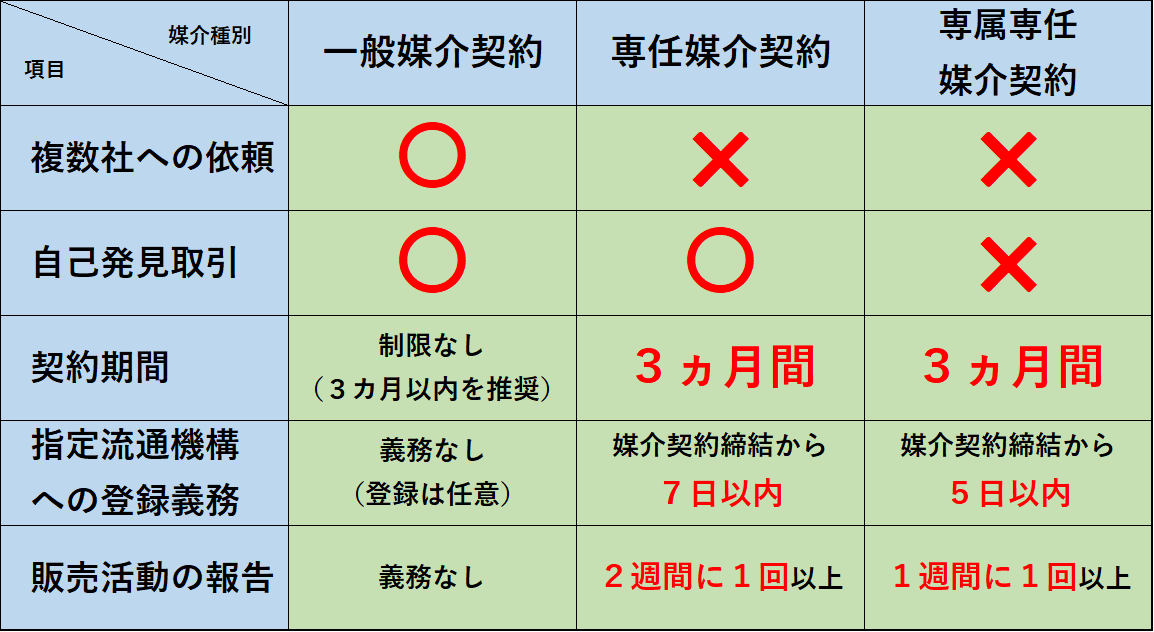 「一般媒介」「専任媒介」「専属専任媒介」