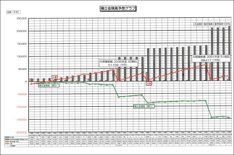 長期修繕計画案の一例