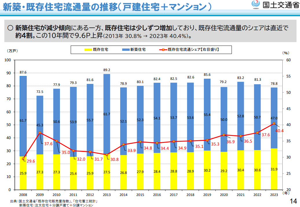 住宅購入の規模感：新設着工数・中古流通の実像