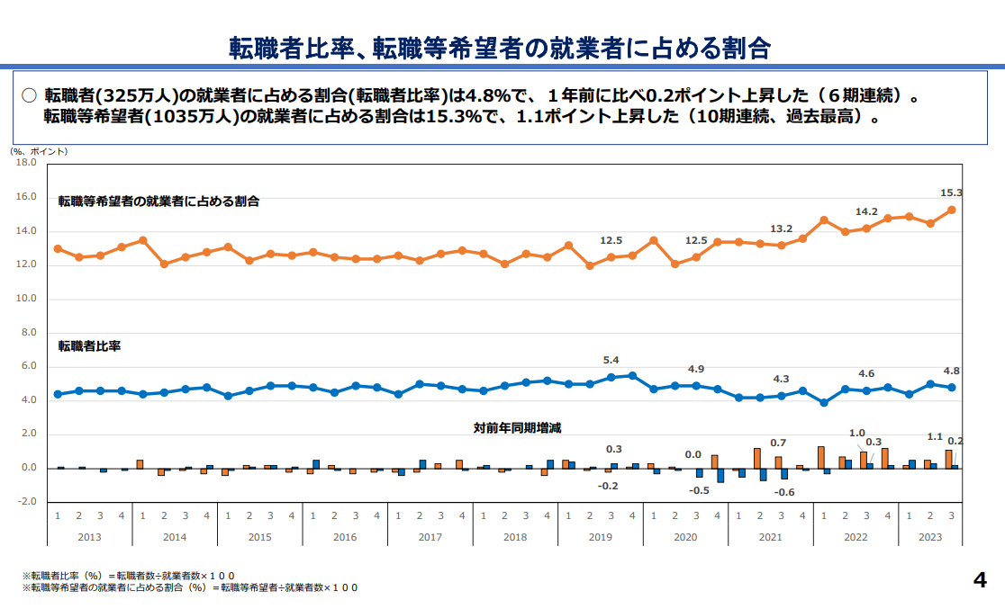 転職の実態：転職者数・転職意向の統計