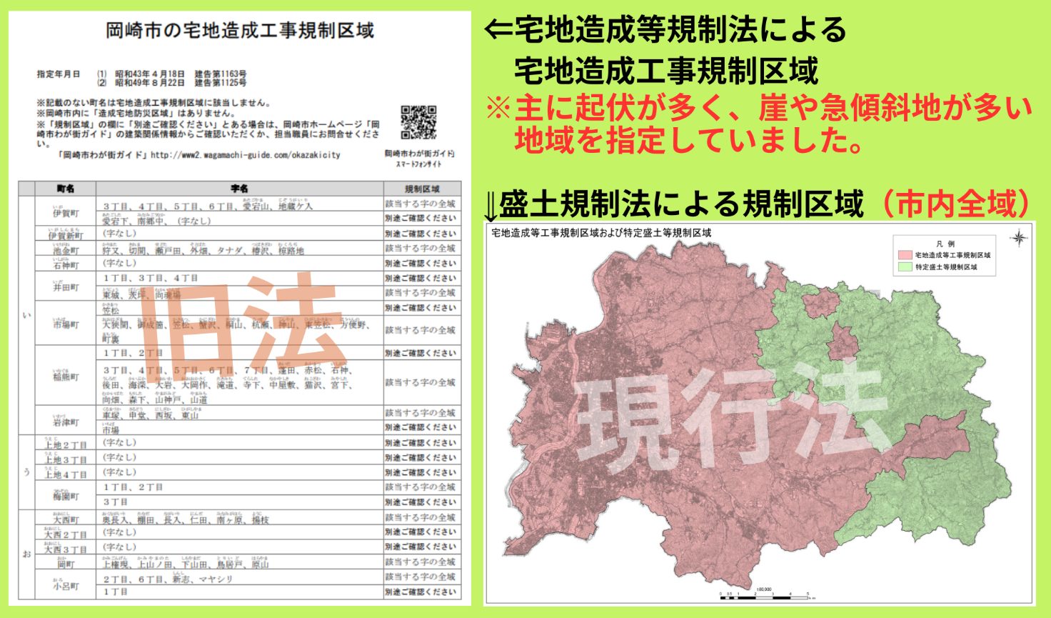 宅地造成等規制法と盛土規制法による規制区域の違い