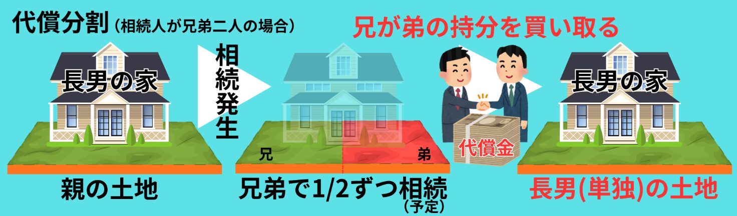代償分割