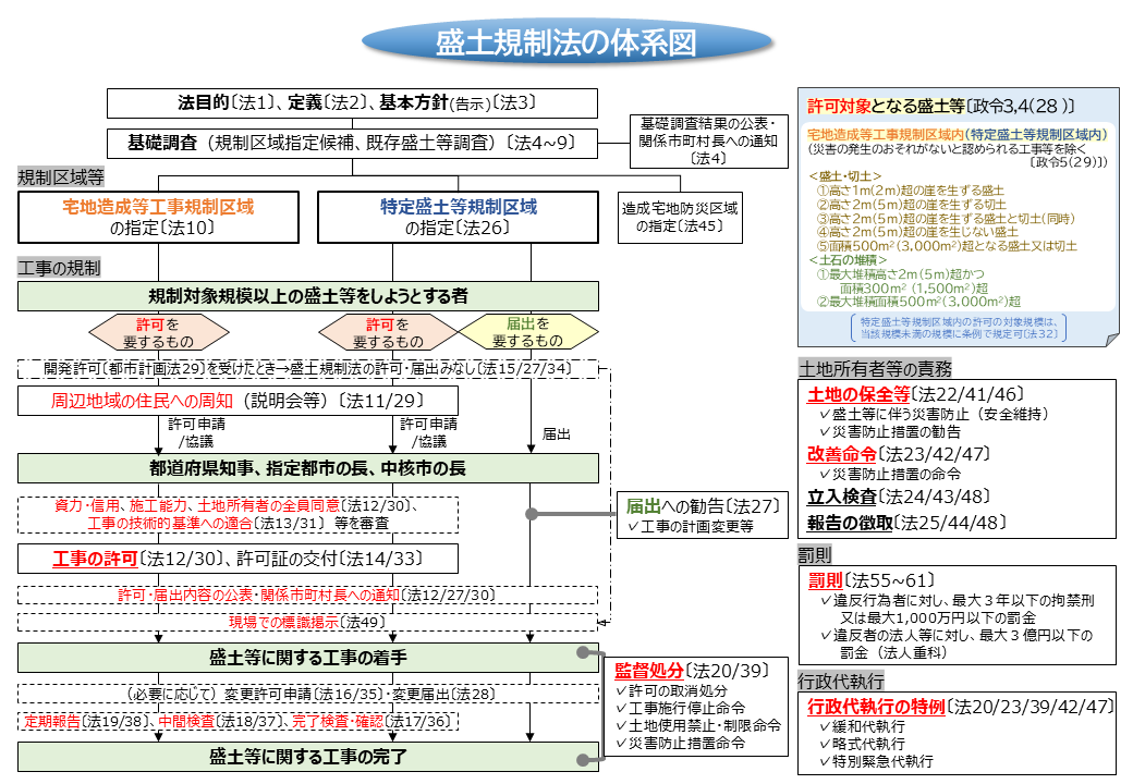 盛土規制法の体系図