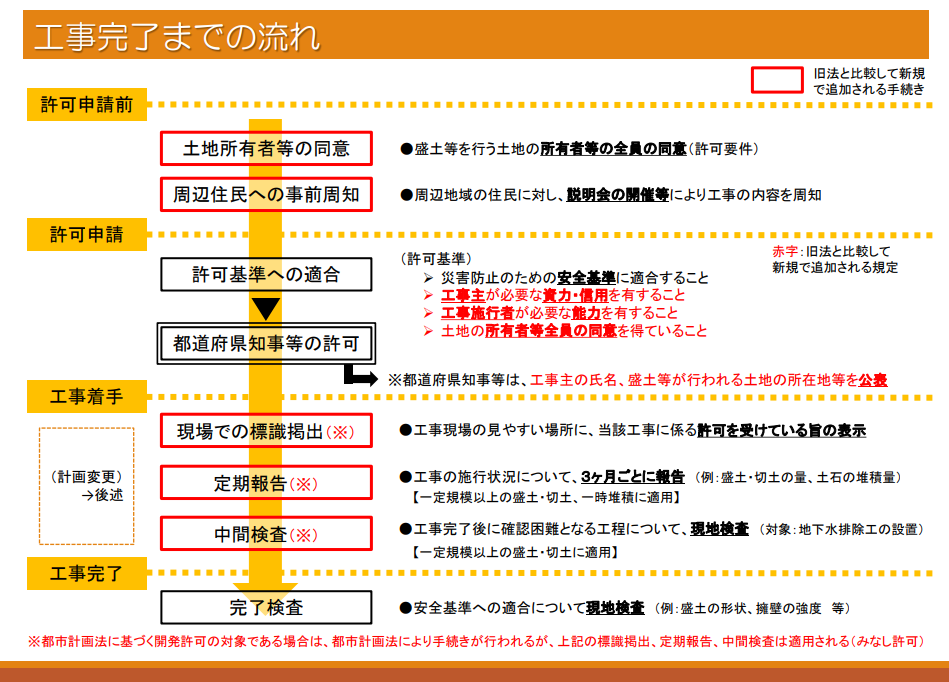 工事完了までの流れ