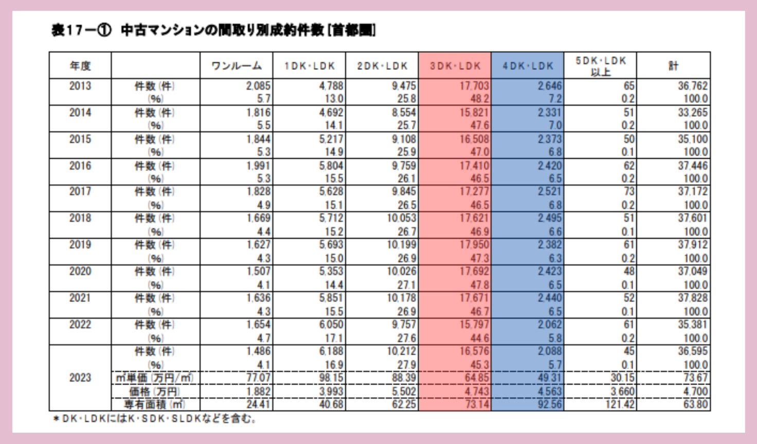 中古マンションの間取り別成約件数