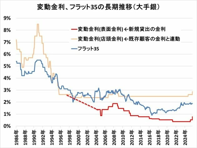 2005年以降の金利・物価・建築費の変化と「限度額」の実質価値