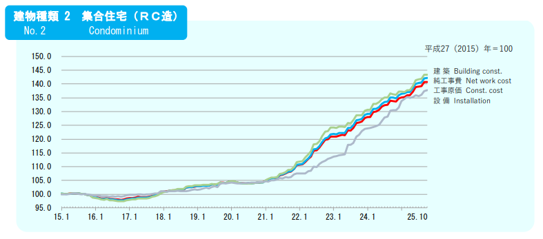 建物種類2 集合住宅