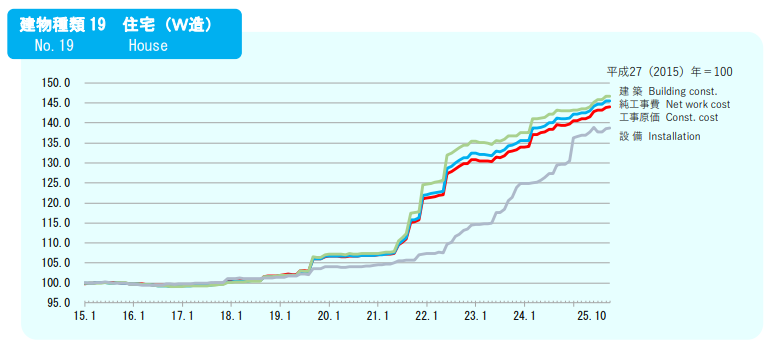 建物種類19 住宅