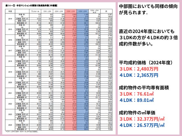 中部圏においても同様の傾向