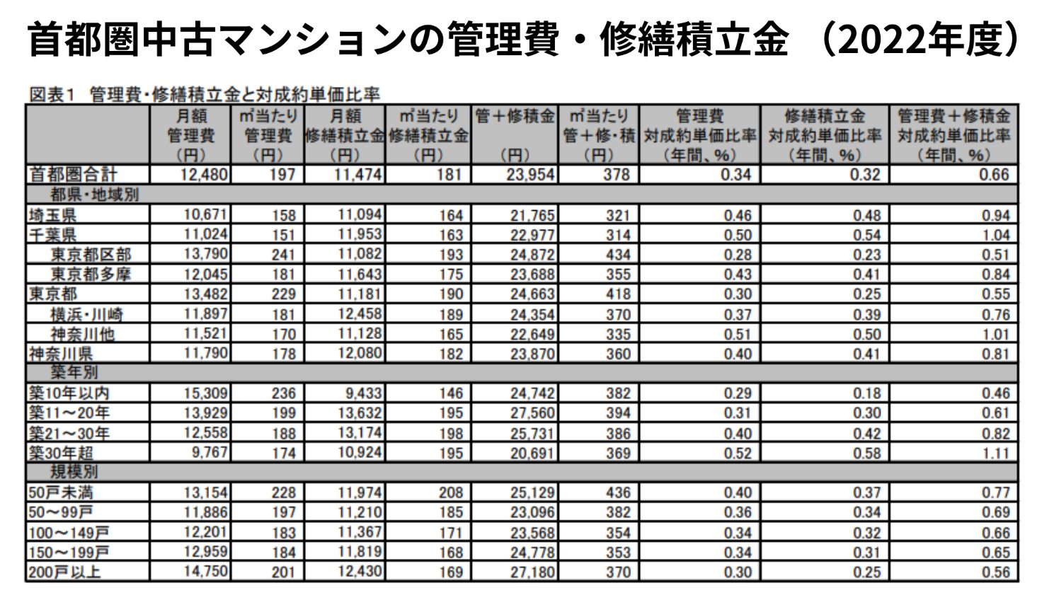 首都圏中古マンションの管理費・修繕積立金