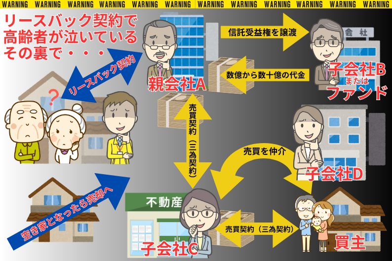 リースバック契約で 高齢者が泣いている その裏で・・・