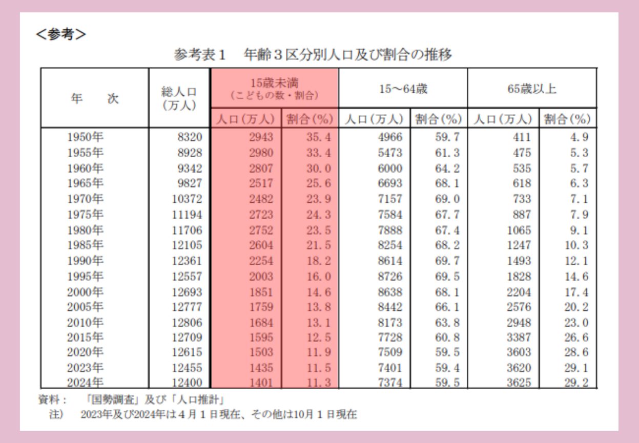 年齢3区分別人口