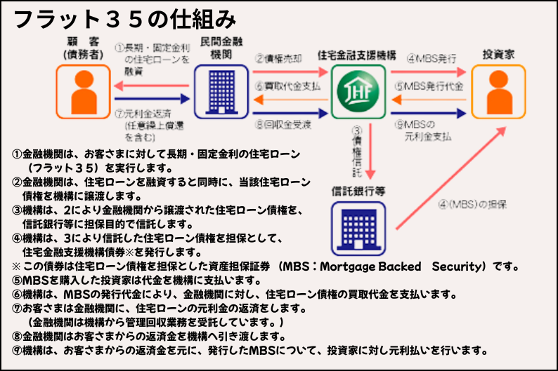 フラット35の基礎知識:住宅金融支援機構と民間金融機関の役割/証券化スキームの要点