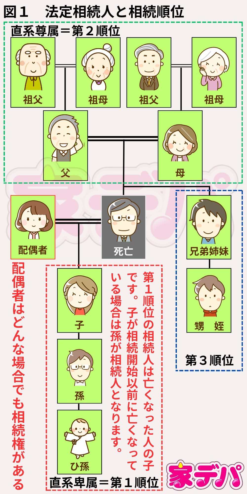 法廷相続人と相続順位