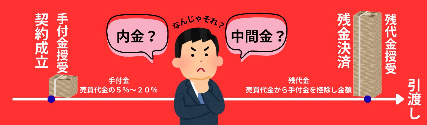 はじめての不動産売買で戸惑いやすい「内金・中間金」というお金