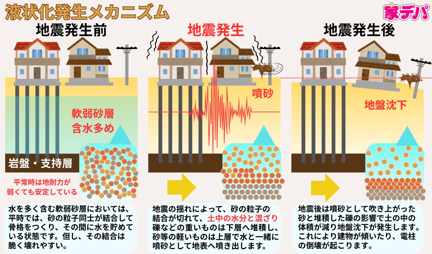 液状化発生メカニズム