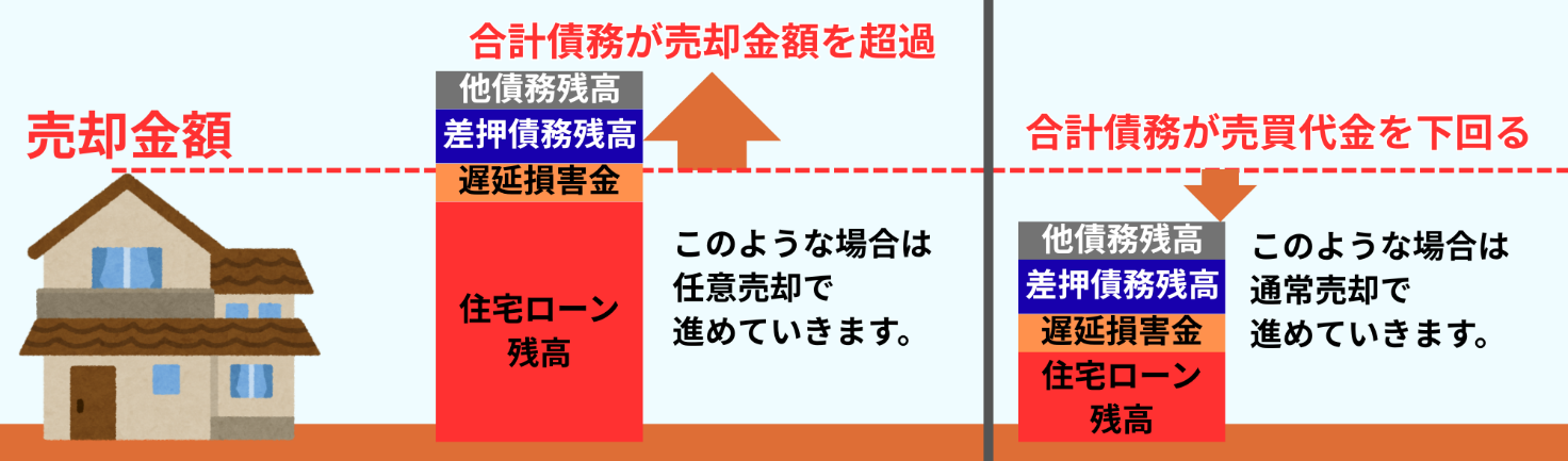 査定価格と債務総額