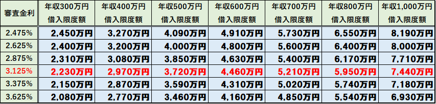 年収別・審査金利別の借入限度額(返済比率:年収の35%で計算、元利均等35年返済)