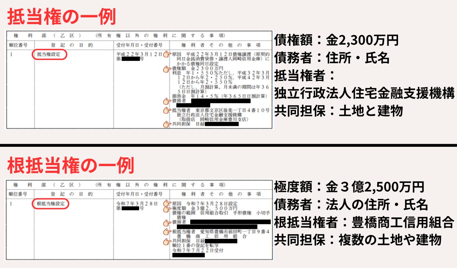 登記簿は権利部の抵当権・根抵当権欄を見て、債権者・債務者・原因・受付・極度額を確認する