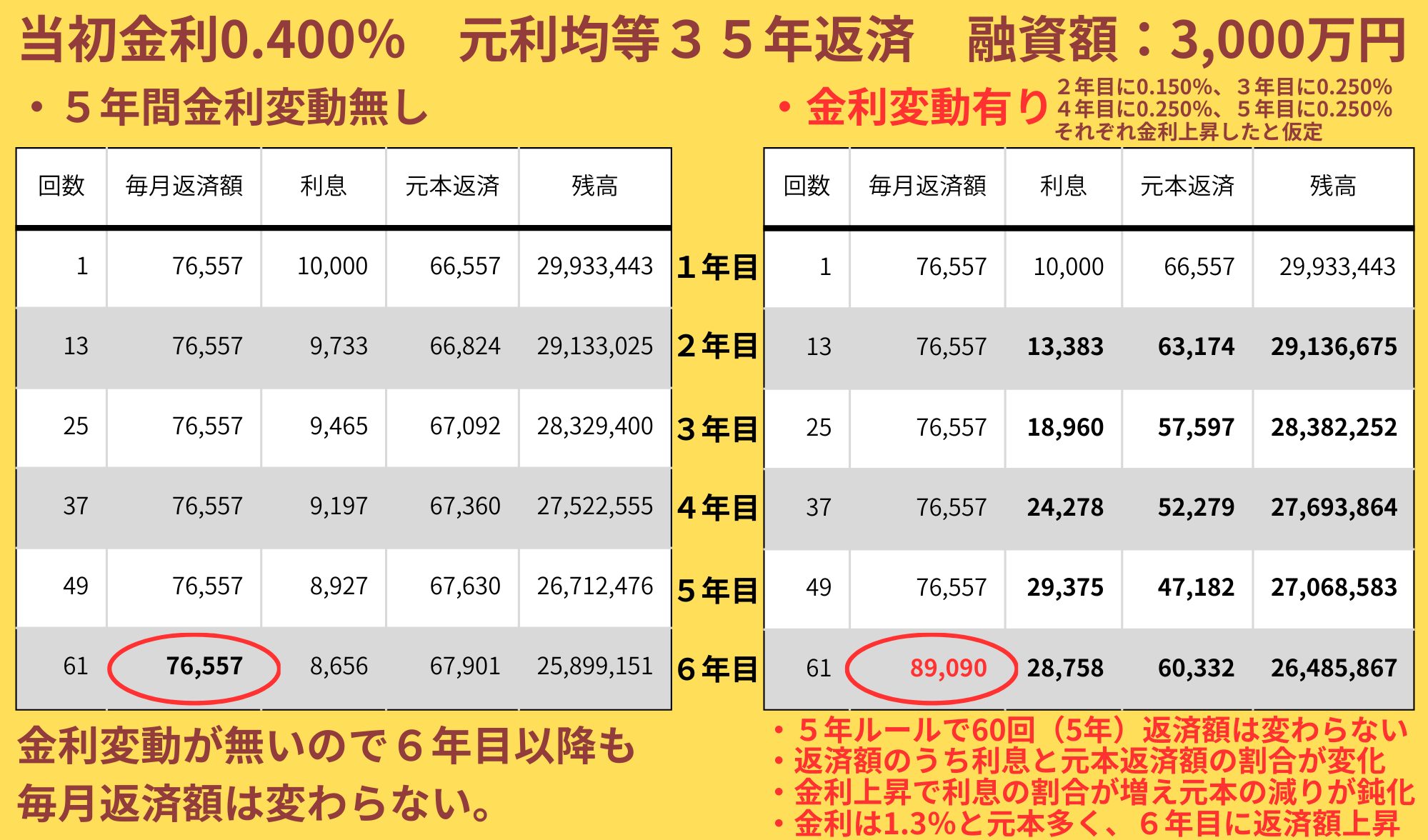 5年以内に変動金利型で借入をされた方に近いケースでシミュレーション